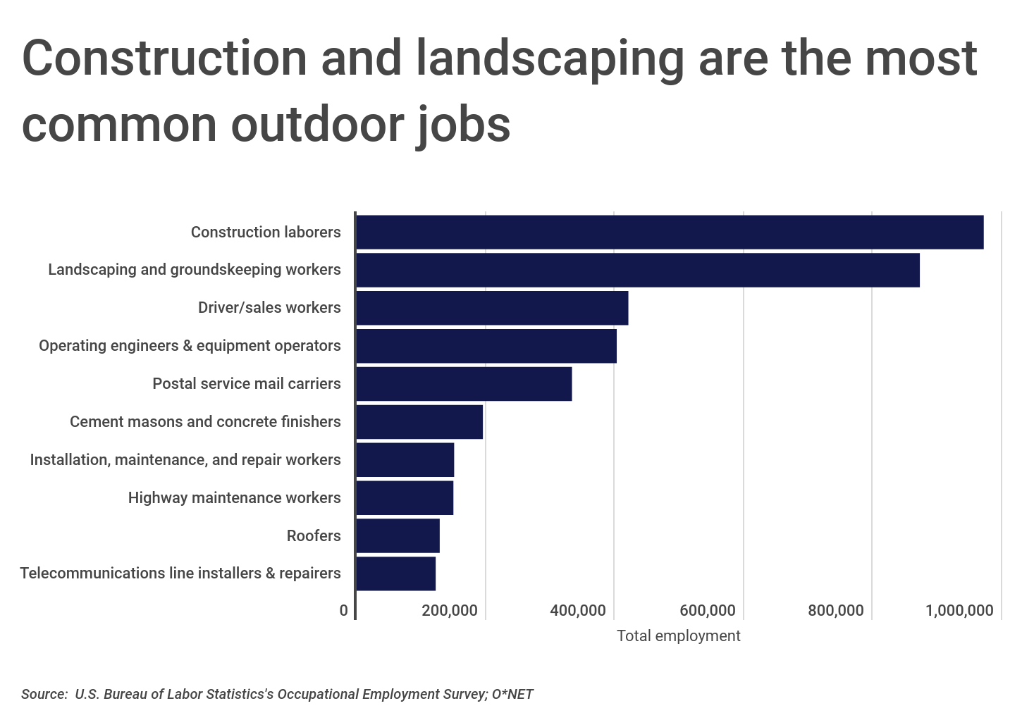Chart1_Construction and landscaping are the most common outdoor jobs