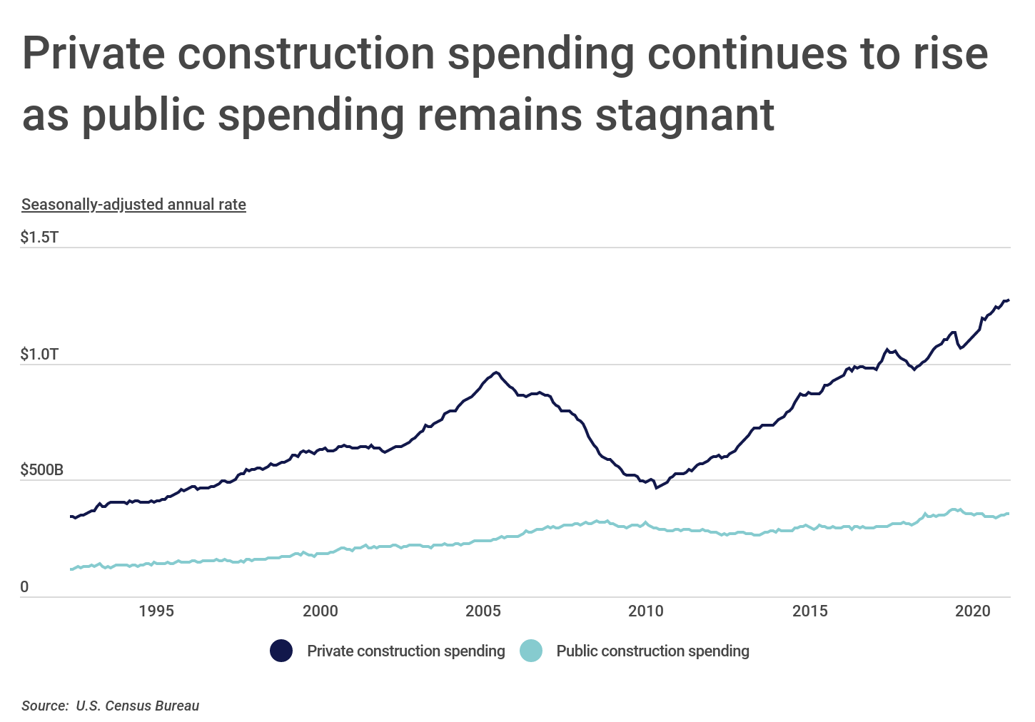 Chart1_Private construction spending continues to rise
