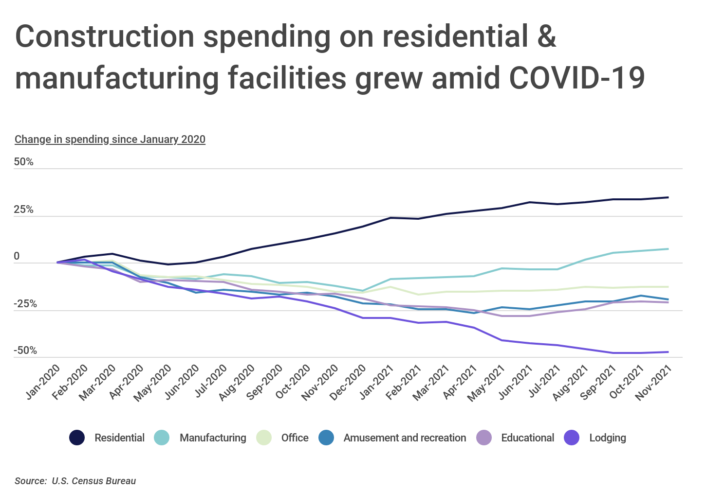 Chart2_Construction spending on residential & manufacturing facilities grew