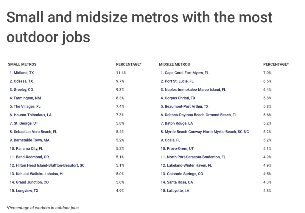 American Cities With the Most Outdoor Jobs in 2022 Construction Coverage