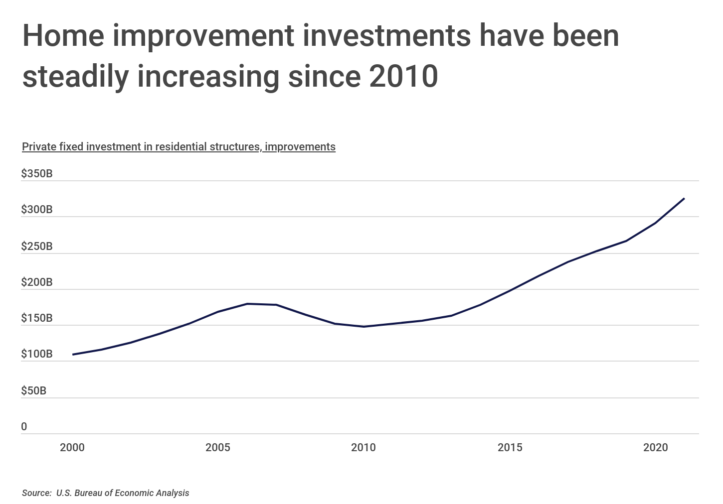 Chart1_Home improvement investments have been steadily increasing since 2010