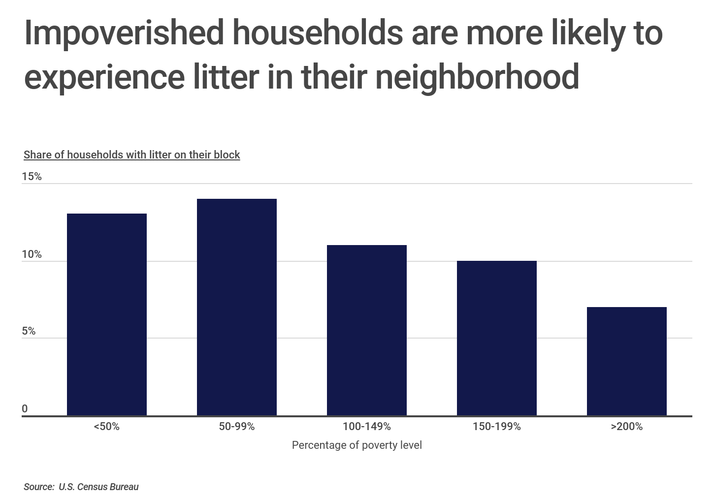 Chart1_Impoverished homes are more likely to have litter in neighborhood