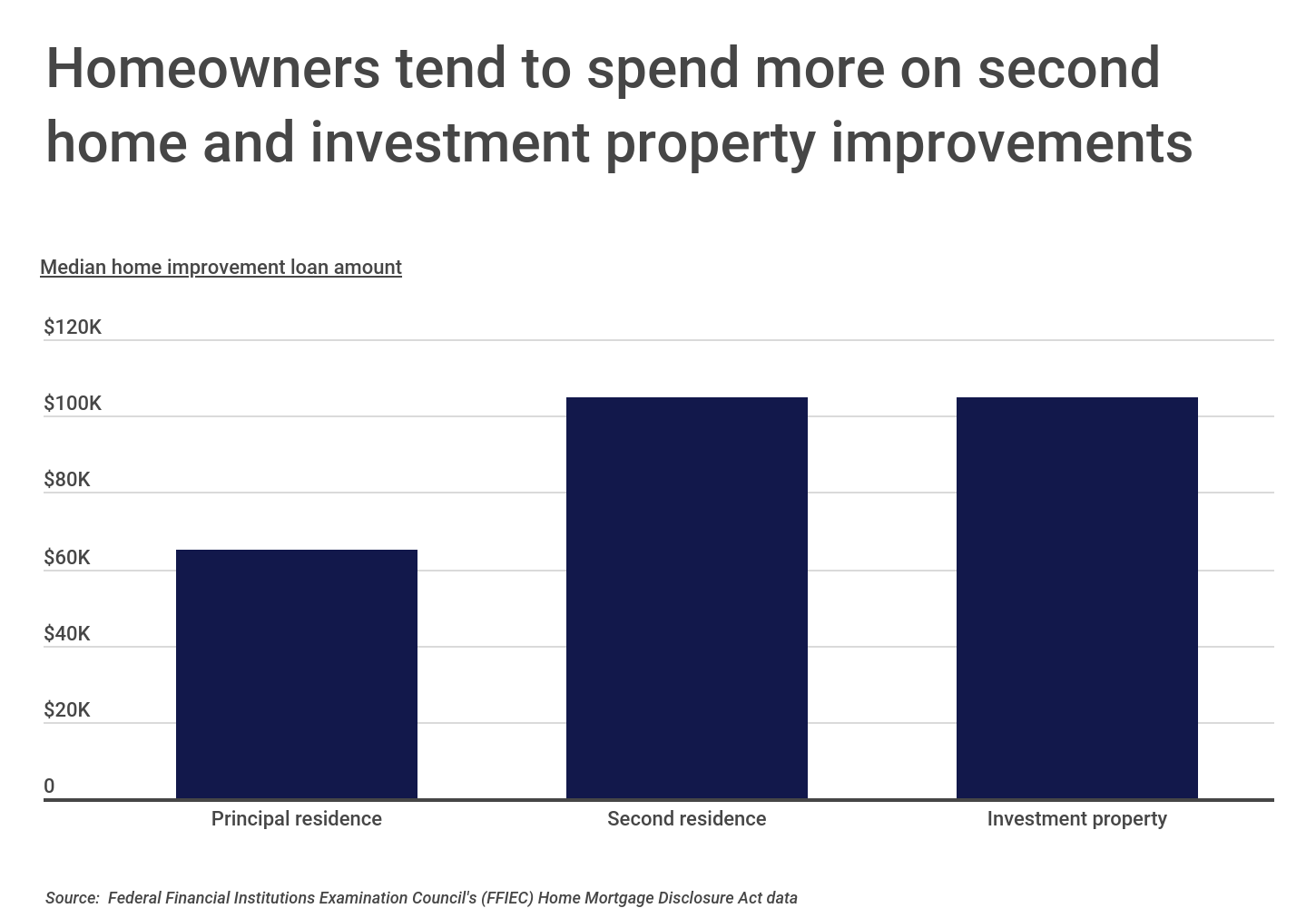 Chart2_Homeowners tend to spend more on investment property improvements