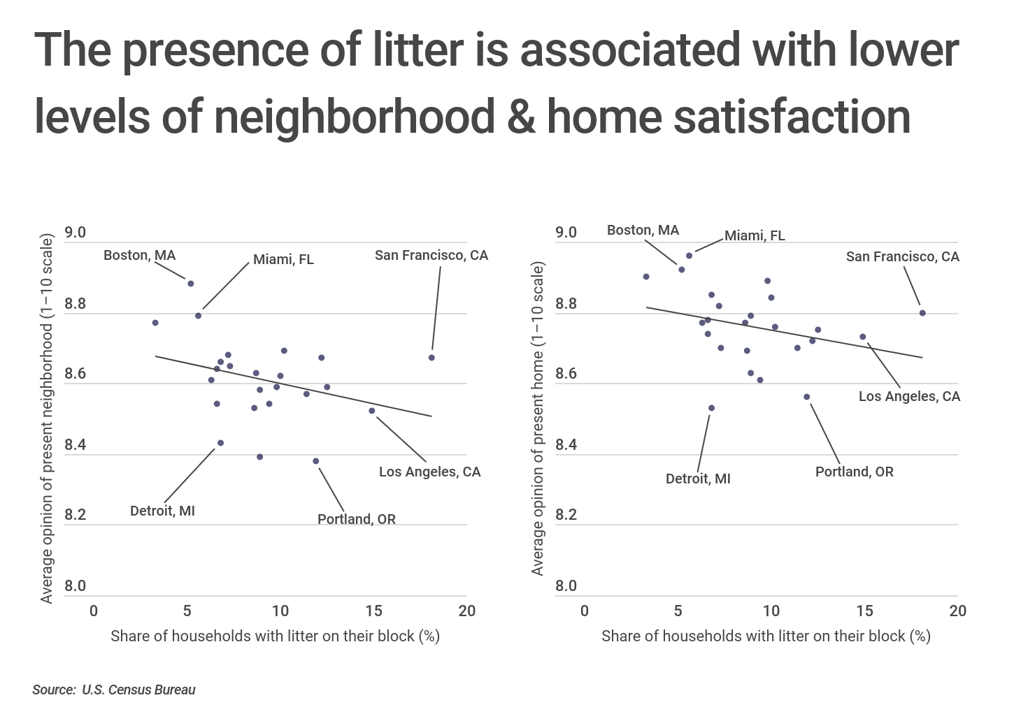 Chart2_Litter is associated w: lower home & neighborhood satisfaction