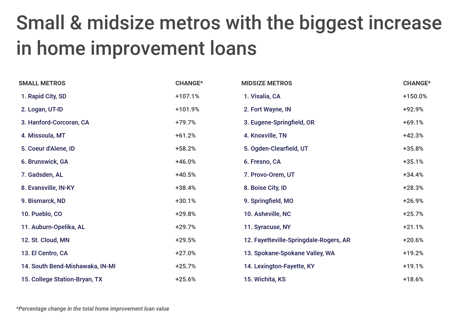 Chart4_Small & midsize metros w: biggest increase in home improvement loans