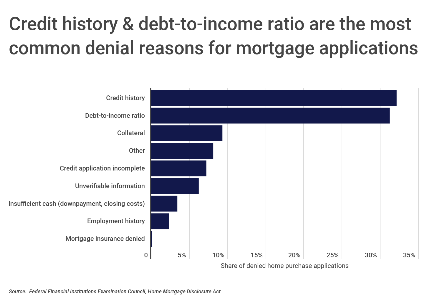 Chart1_Credit history & DTI are most common denial reasons for mortgage apps