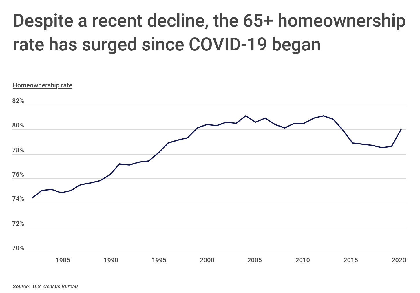 Chart1_The 65+ homeownership rate has surged since COVID started