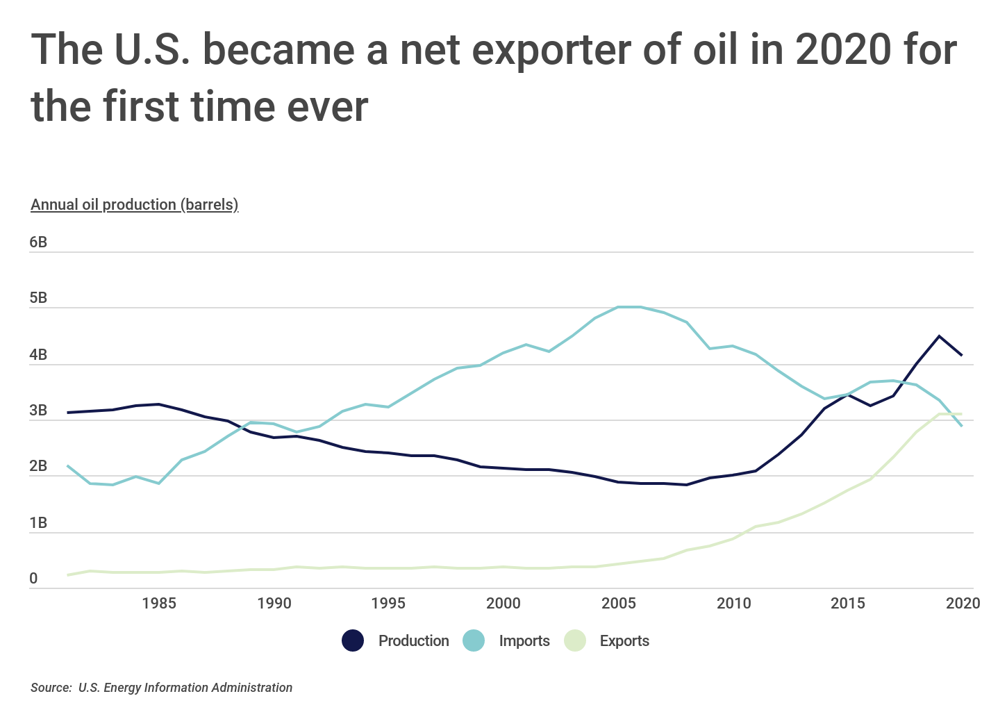 Chart1_The US became a net exporter of oil in 2020 for the first time ever