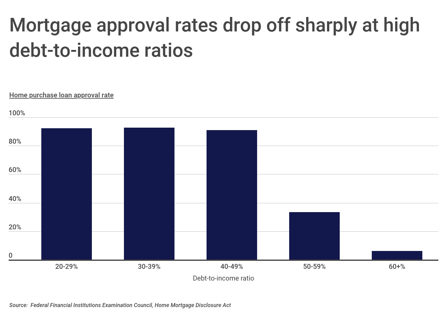 Chart2_Mortgage approval rates drop off sharply at high DTI ratios