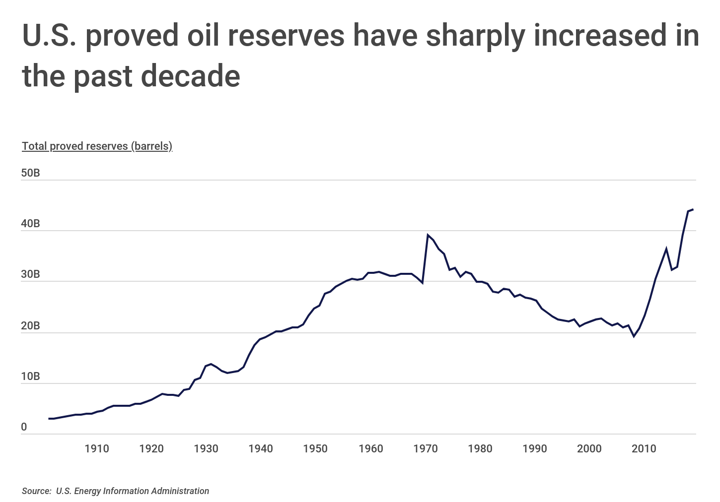 Chart2_US proved oil reserves have sharply increased in the past decade