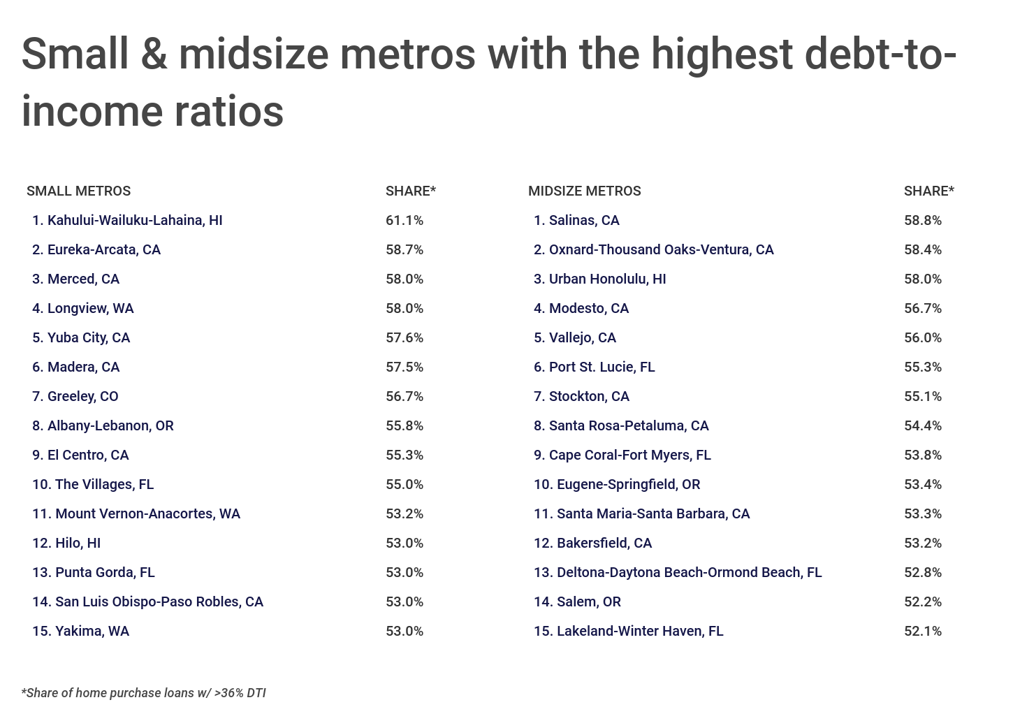Chart4_Small & midsize metros with the highest DTI ratios