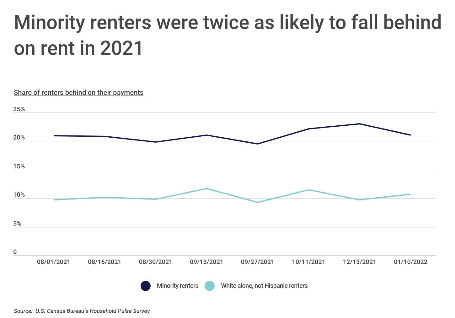 Chart1_Minority renters were twice as likely to fall behind on rent in 2021