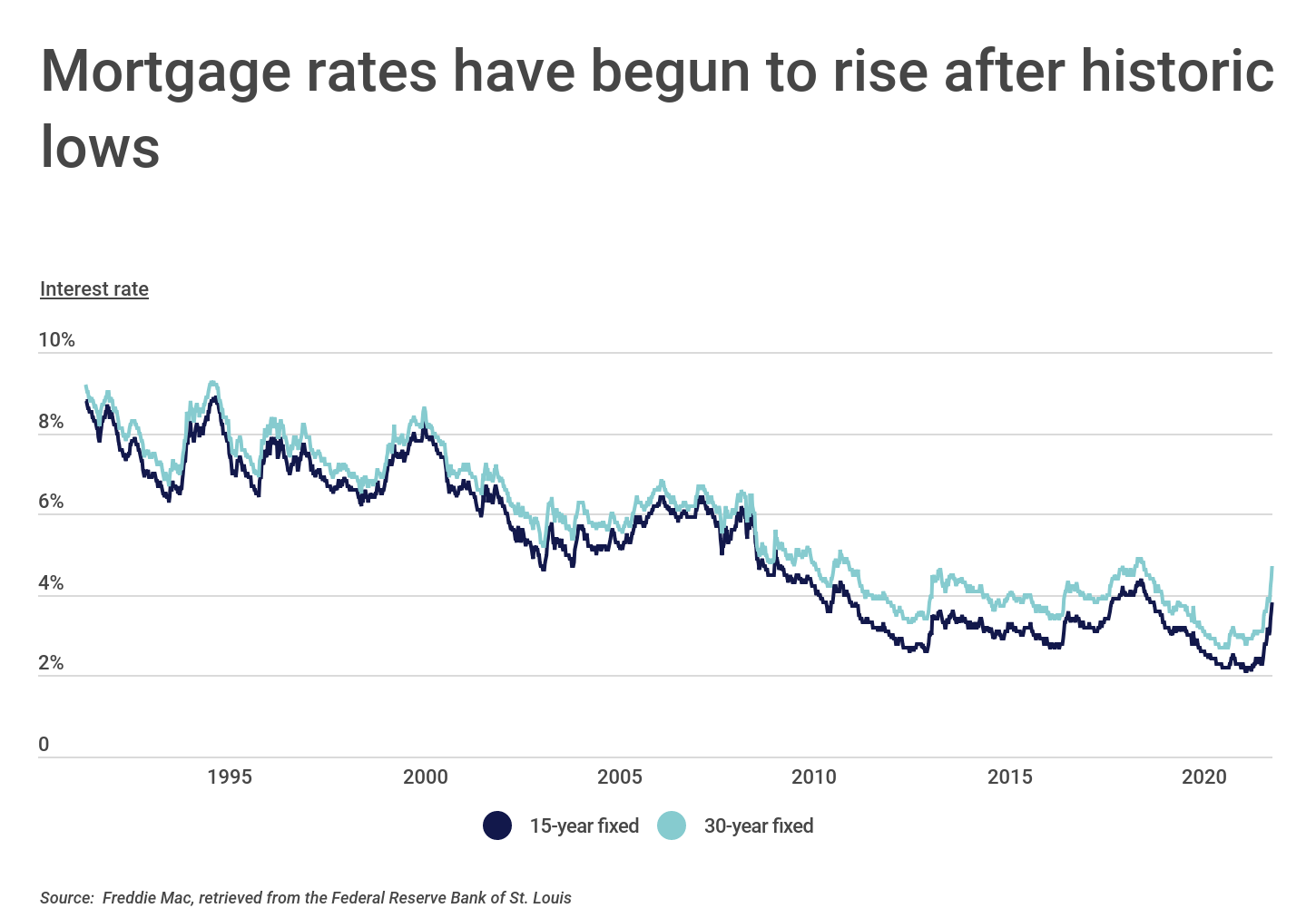 Chart1_Mortgage rates have begun to rise after historic lows