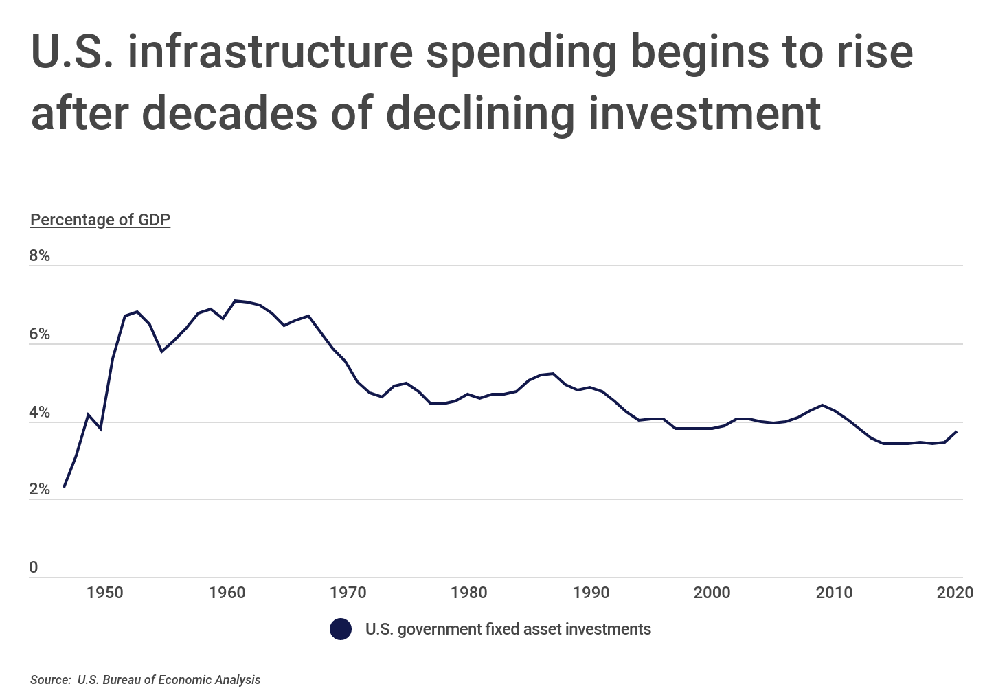 Chart1_US infrastructure spending begins to rise
