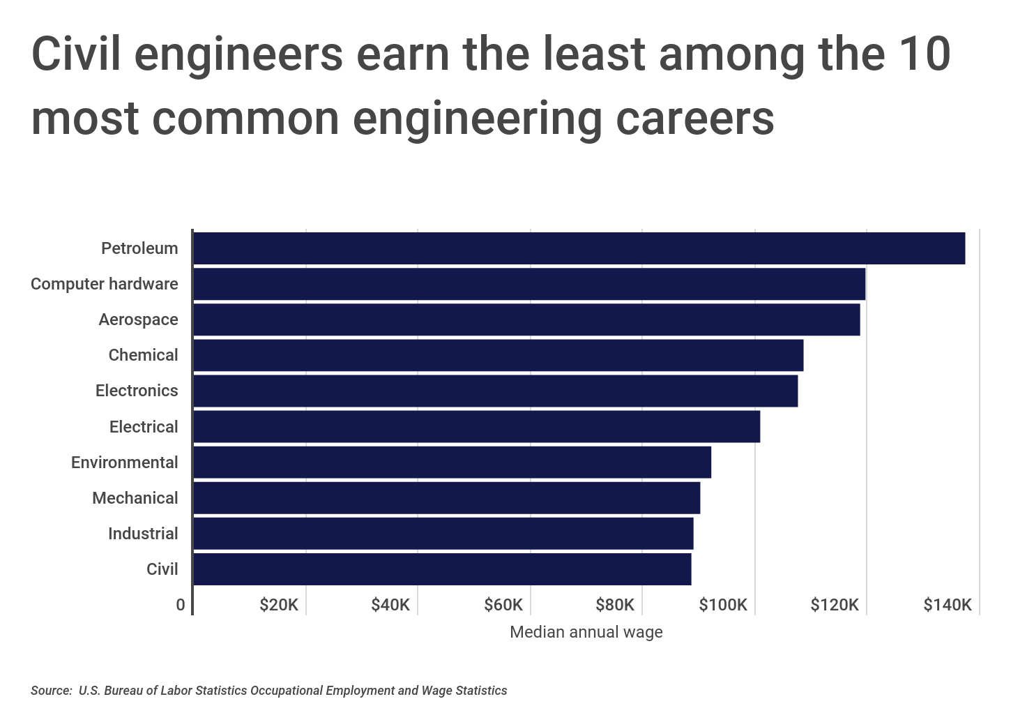 Chart2_Civil engineers earn the least among common engineering careers