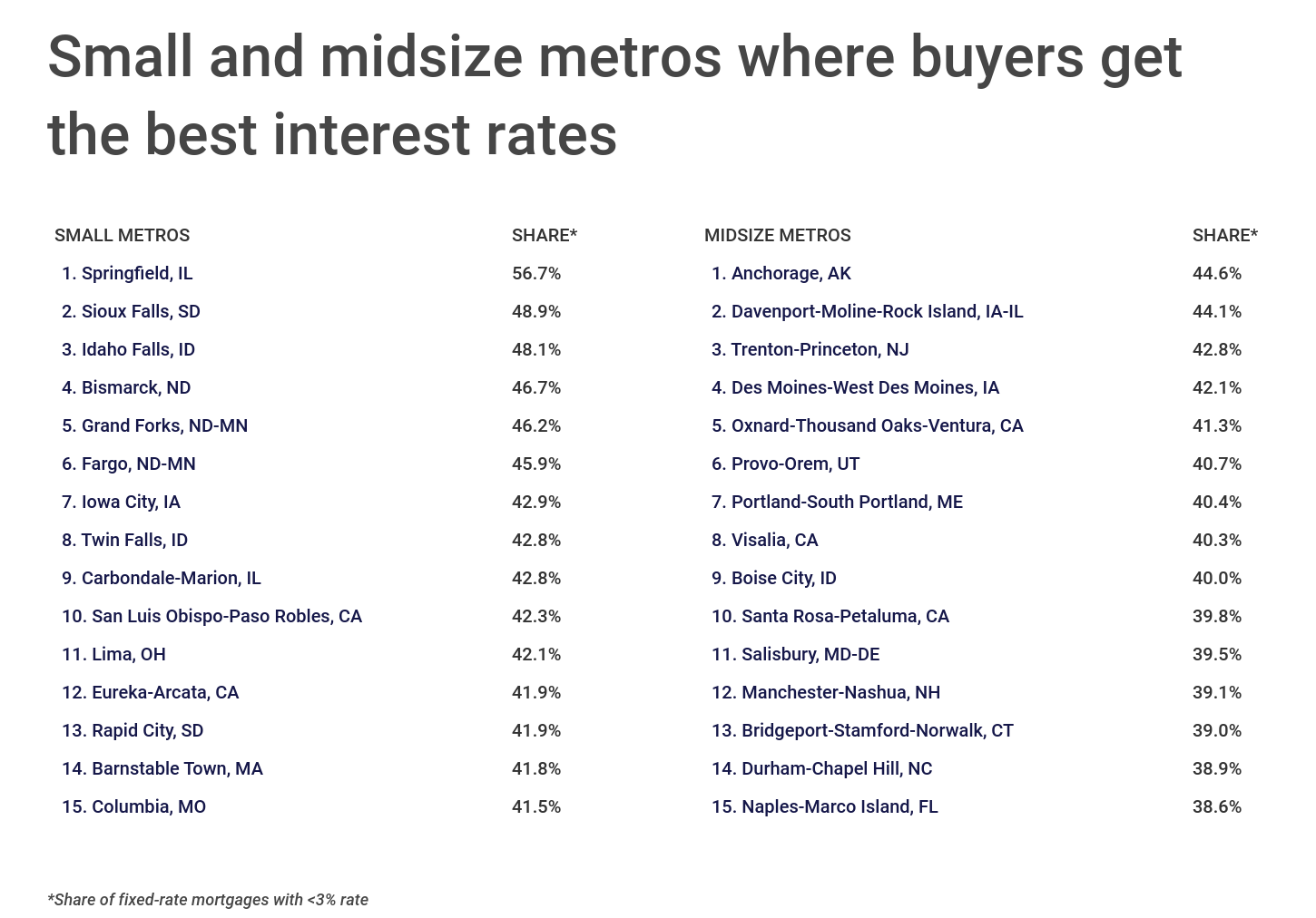 Chart3_Small and midsize metros where buyers get the best interest rates