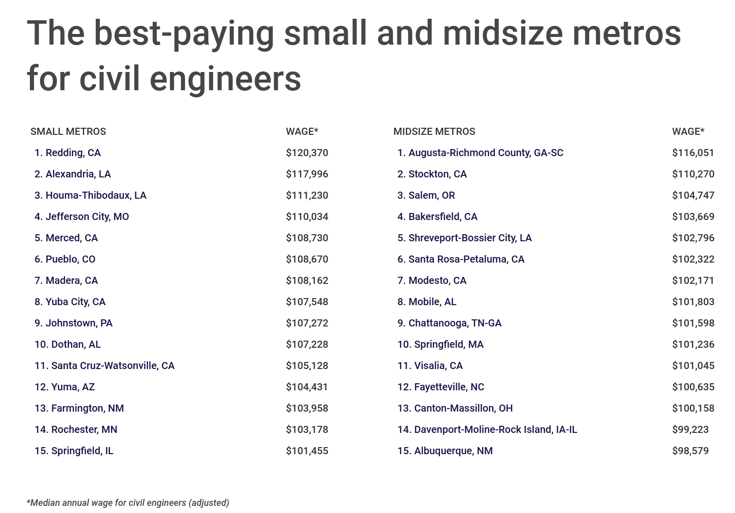 Chart4_The best-paying small and midsize metros for civil engineers
