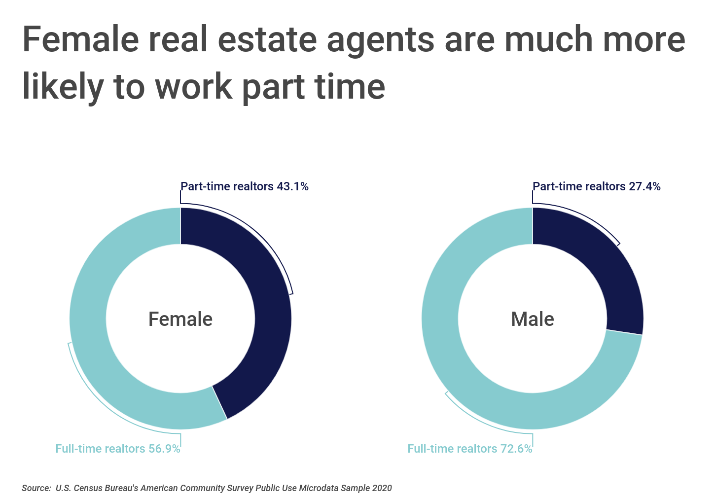 Chart1_Female real estate agents are much more likely to work part time