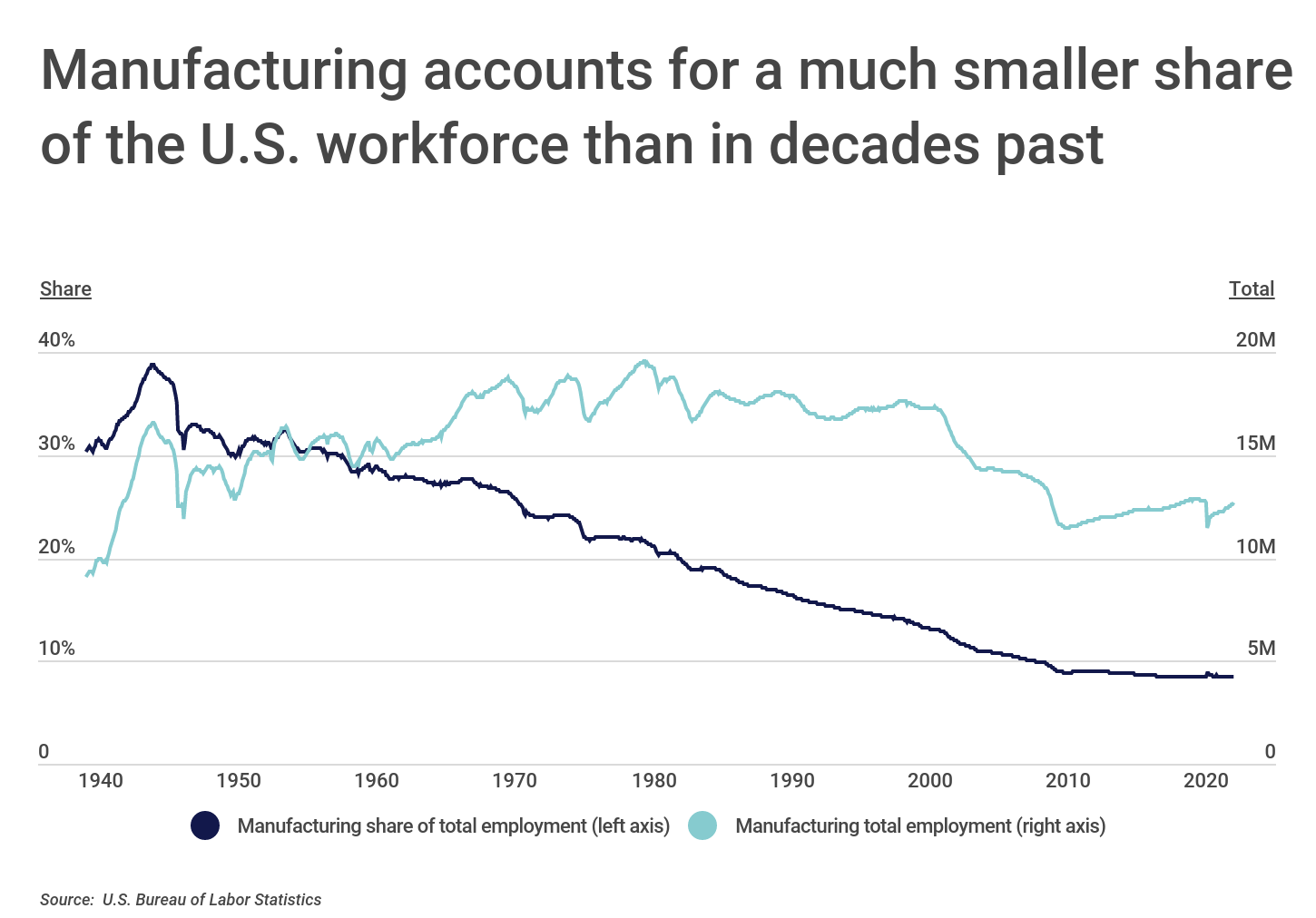 Chart1_Manufacturing now accounts for a smaller share of the US workforce