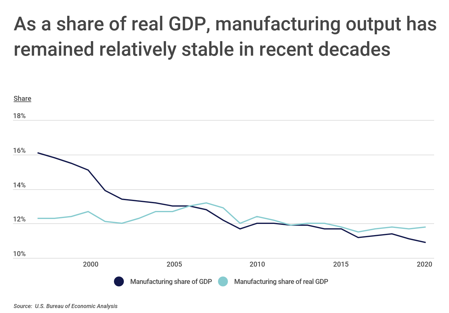 Chart2_The manufacturing share of GDP has remained stable