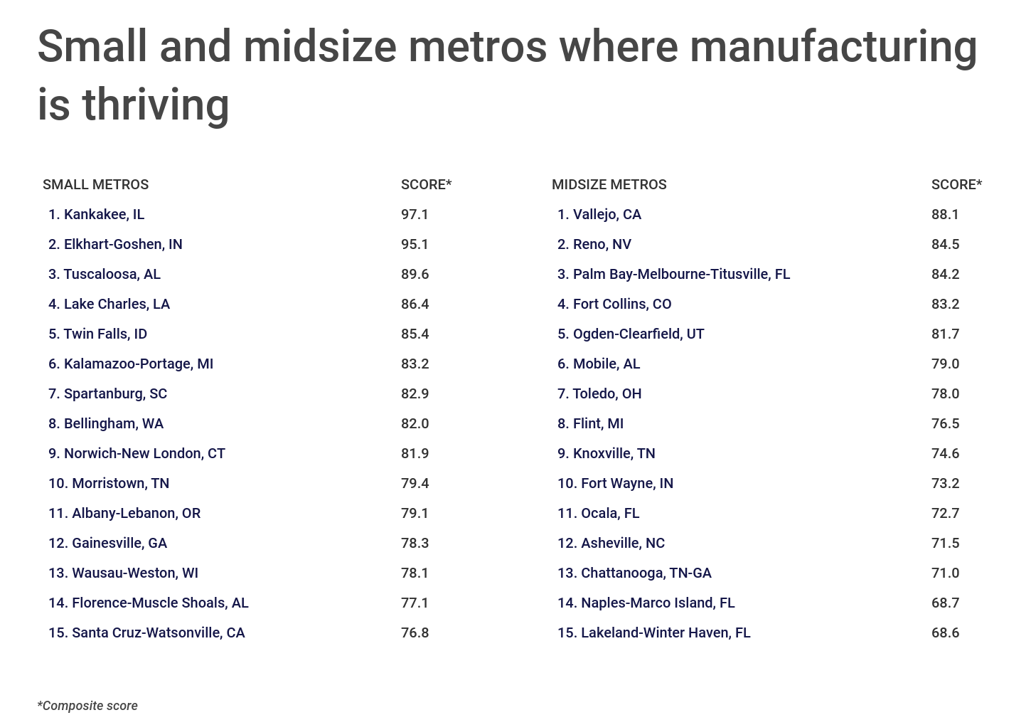 Chart4_Small and midsize metros where manufacturing is thriving