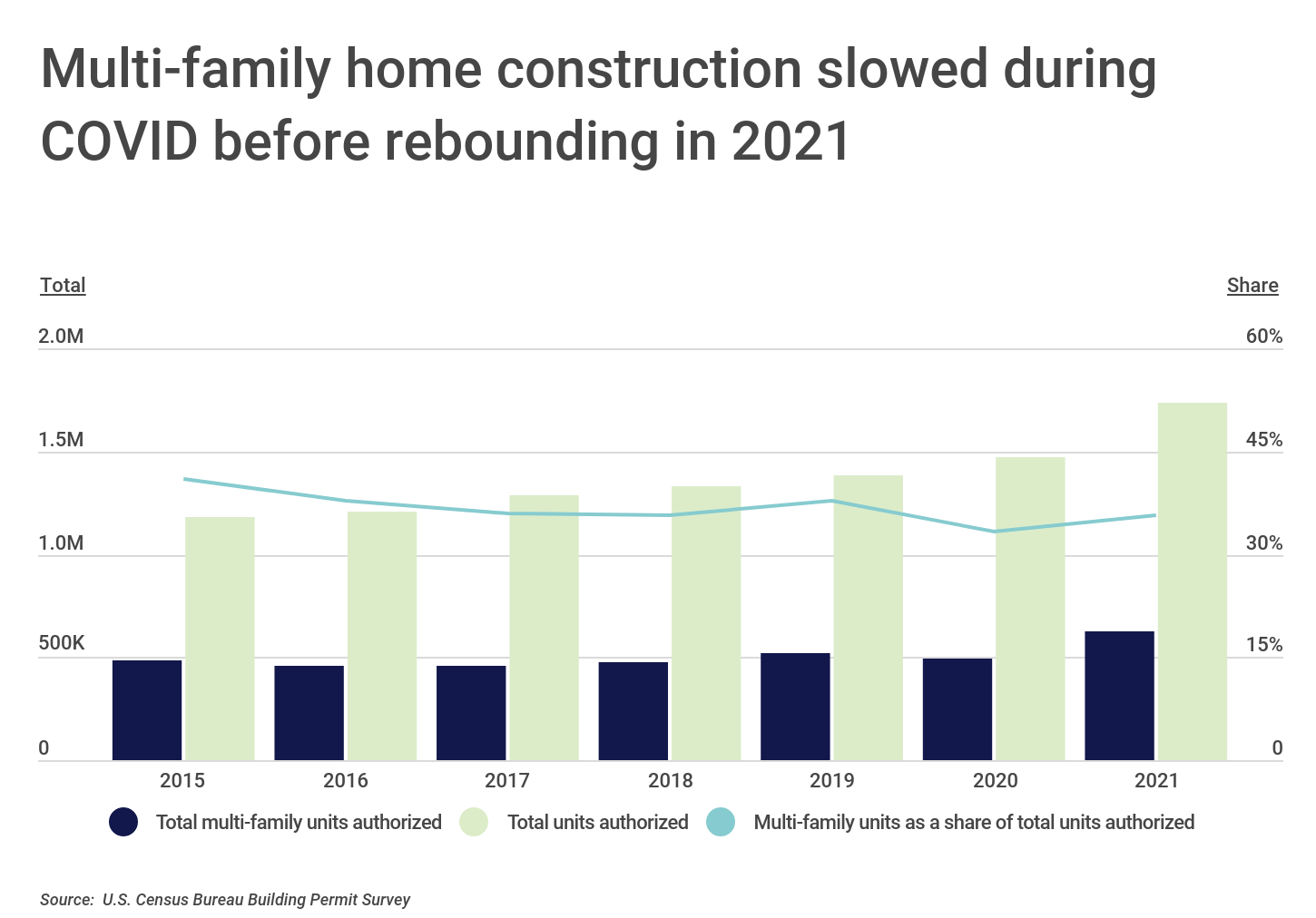 Chart1_Multi-family home construction slowed during COVID before rebounding