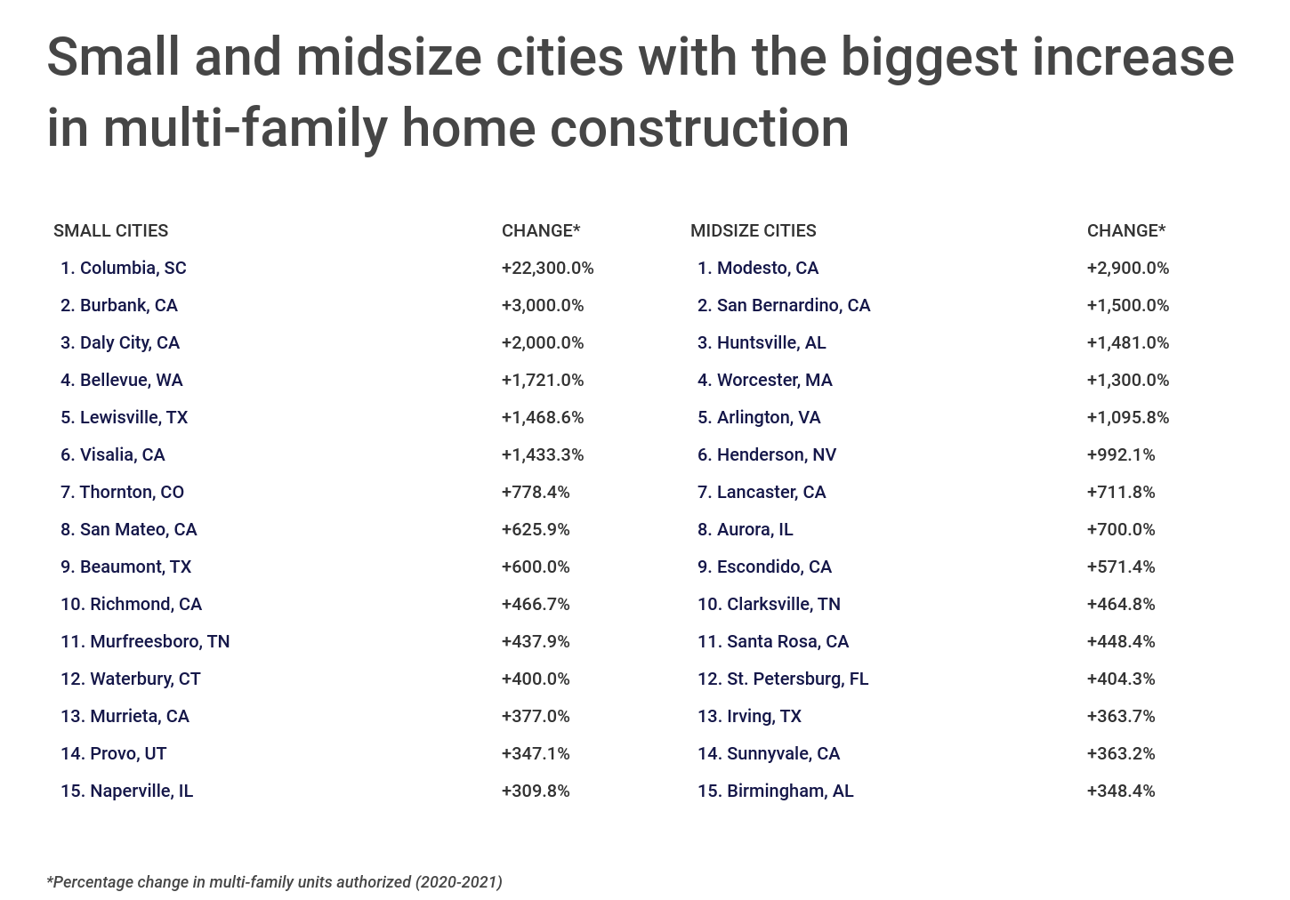 Chart4_Small & midsize cities w: biggest inc in multi-family construction
