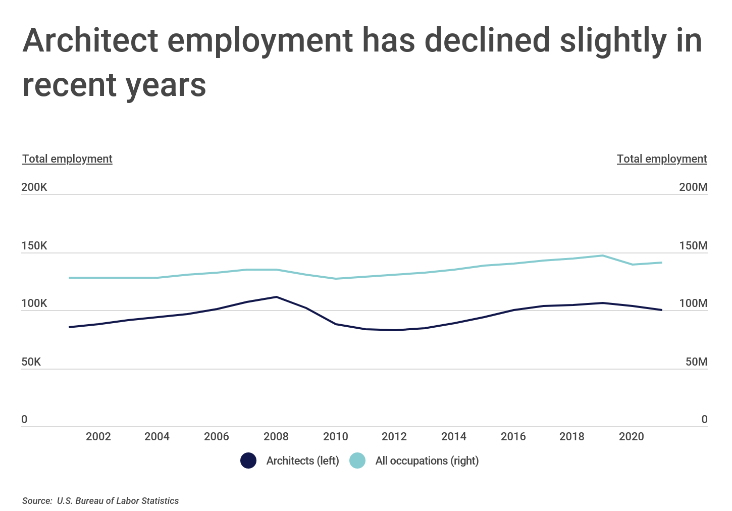 Chart1_Architect employment has declined slightly in recent years