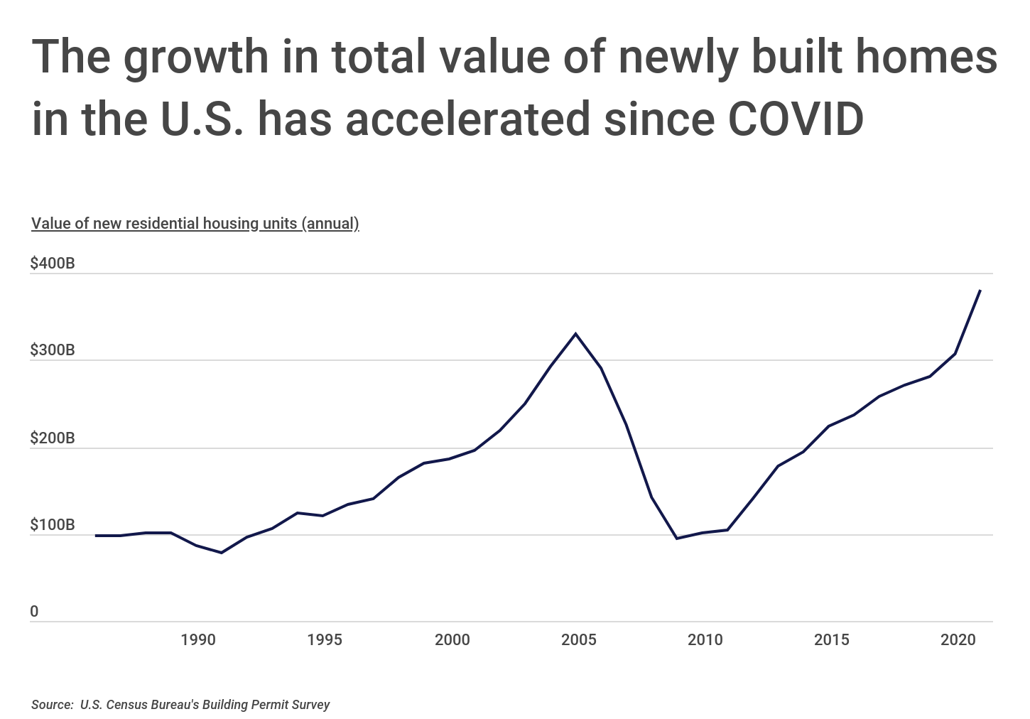 Chart1_Growth in total value of newly built homes in the US has accelerated