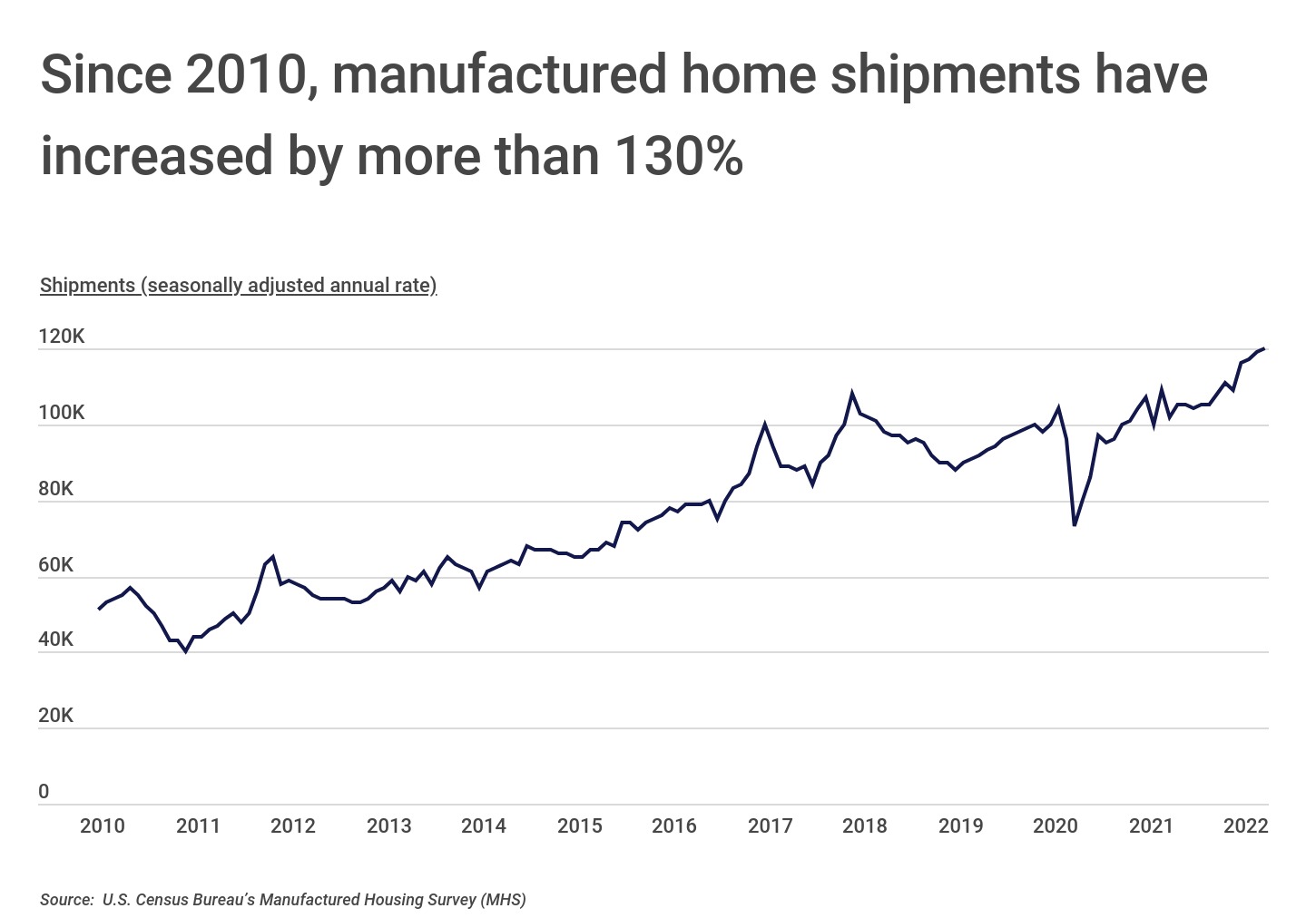 Chart1_Manufactured home shipments have increased by 130%+ since 2010
