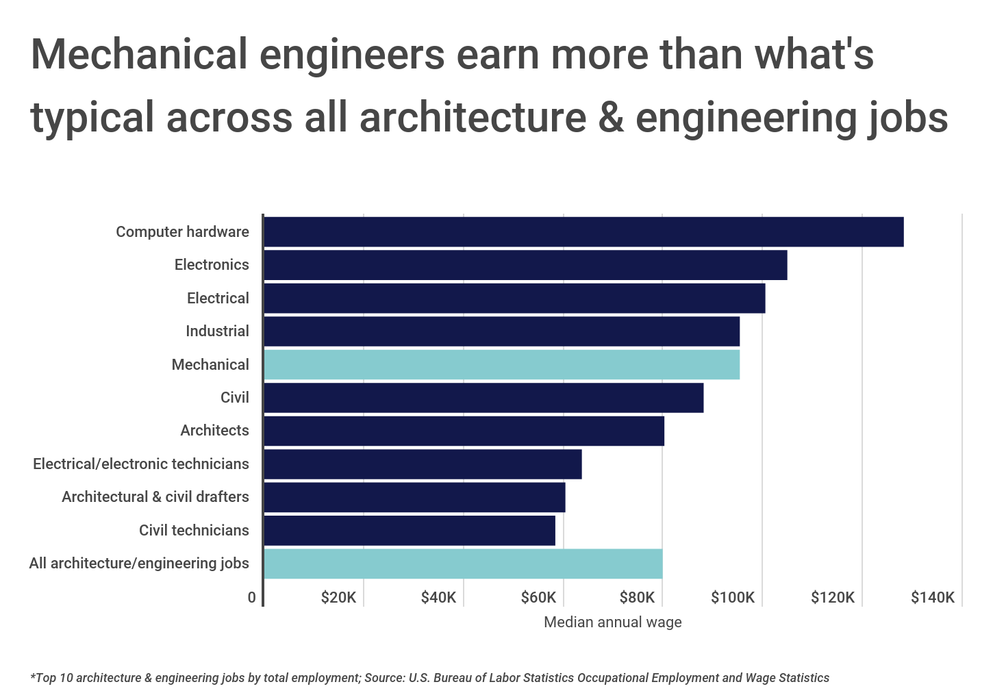 Chart1_Mechanical engineers earn more than most engineerings jobs