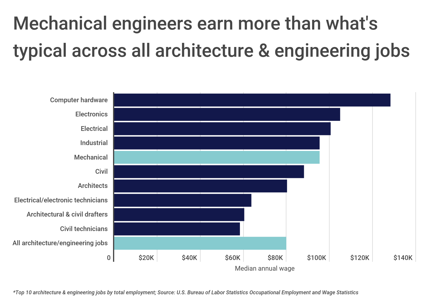 Mechanical Engineer Salary 2022