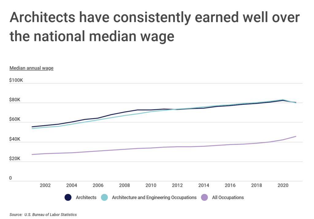 The BestPaying U.S. Cities for Architects in 2022 Construction Coverage