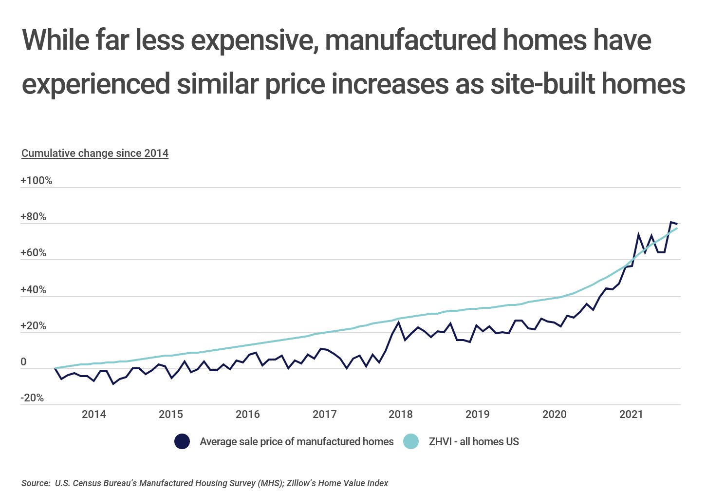 Chart2_Manufactured homes have seen similar price increases as site-built