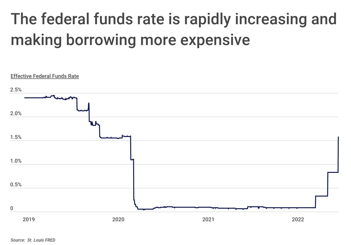 Chart2_The federal funds rate is rapidly increasing