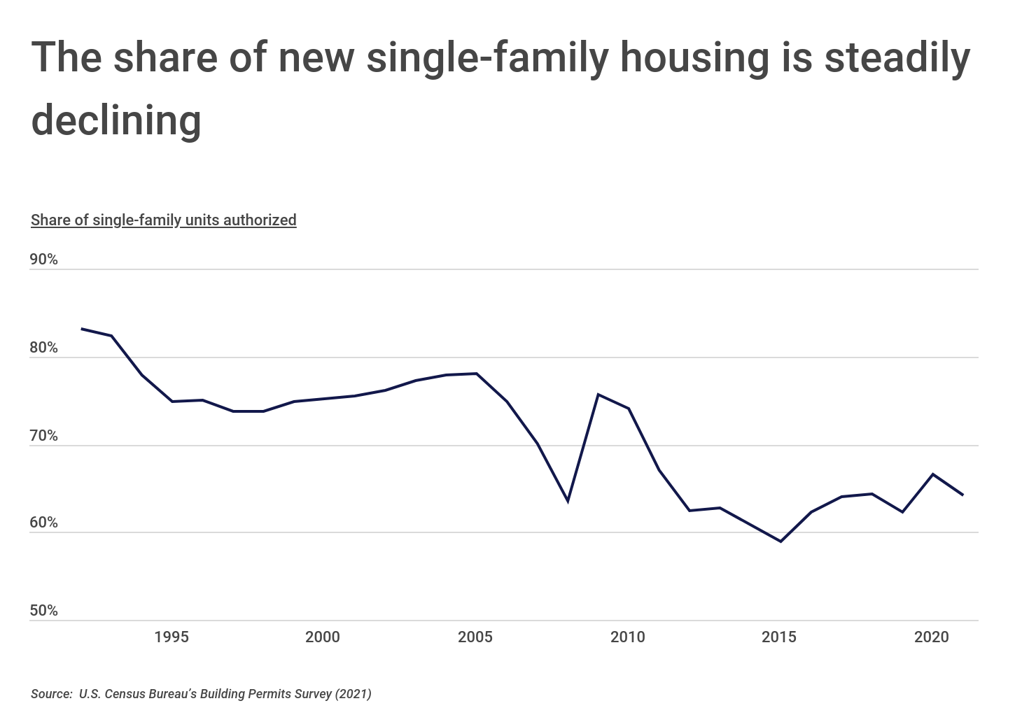 Chart2_The share of new single-family housing is steadily declining