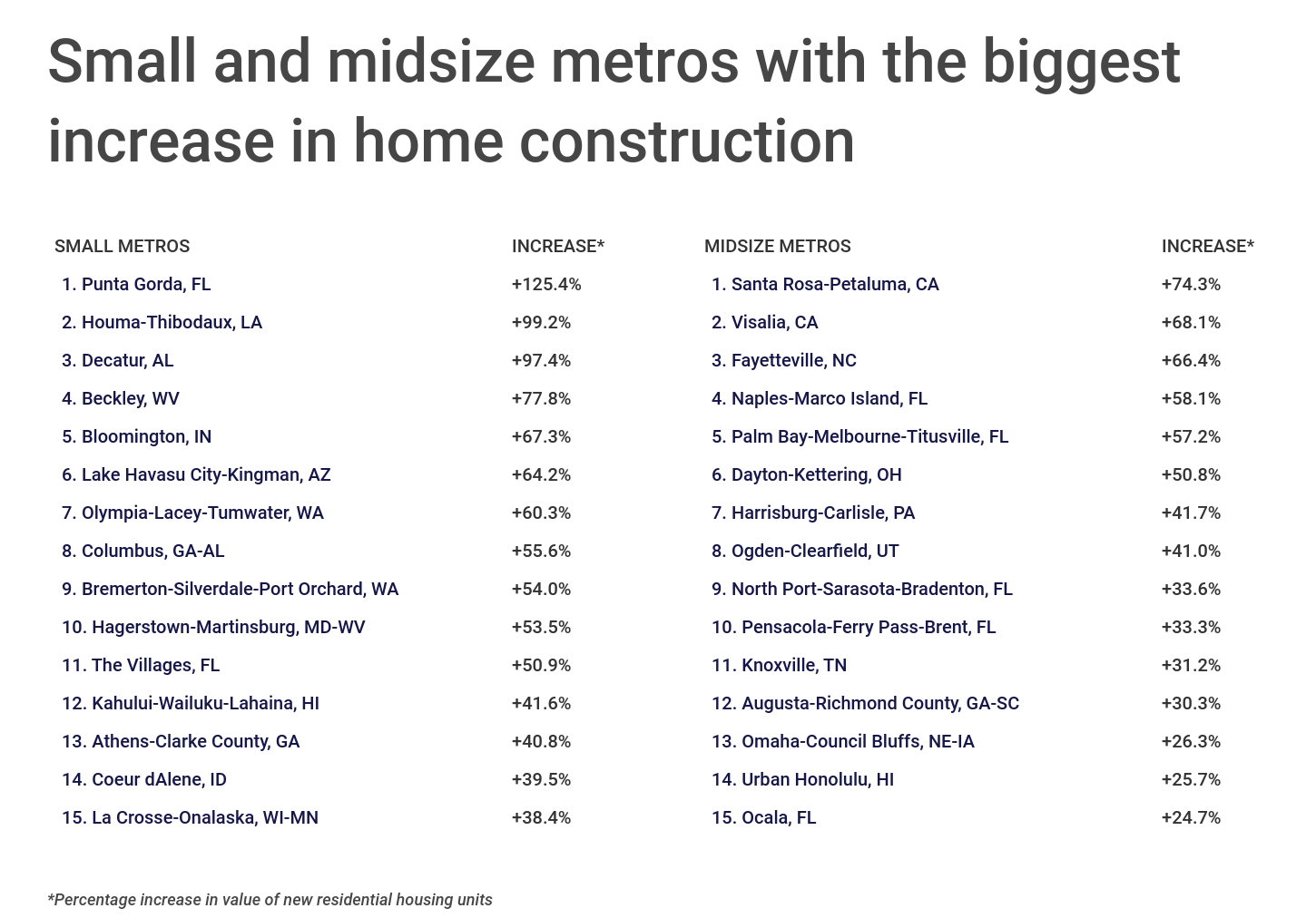 Chart4_Small & midsize metros with the biggest increase in home construction