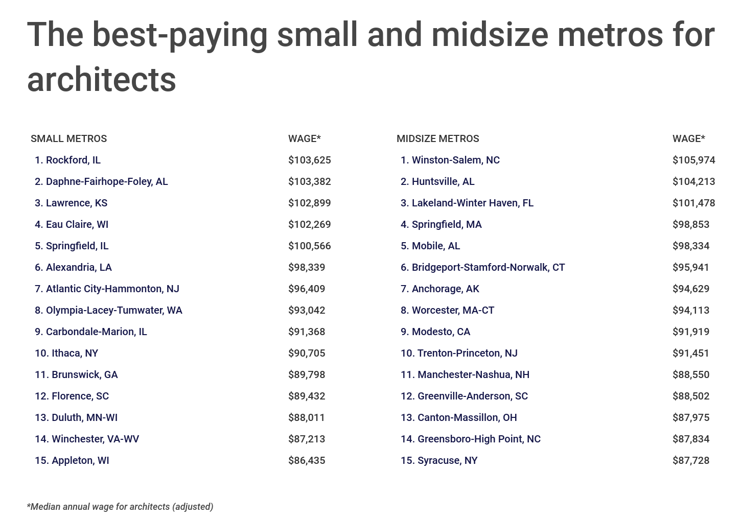 Chart4_The best-paying small and midsize metros for architects