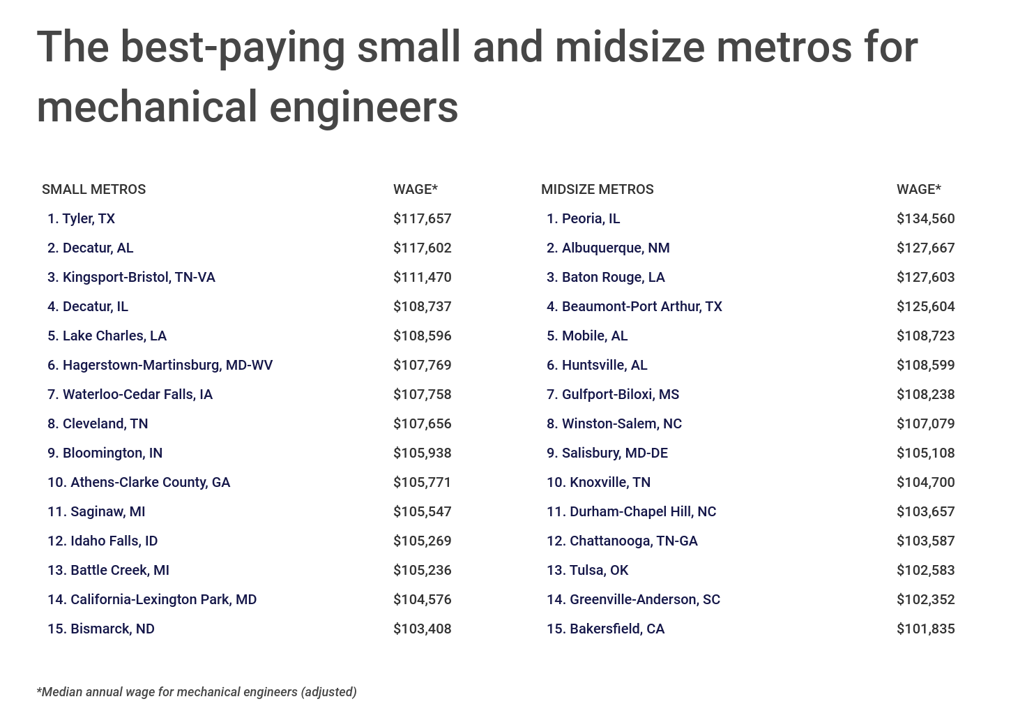 Chart4_The best-paying small and midsize metros for mechanical engineers