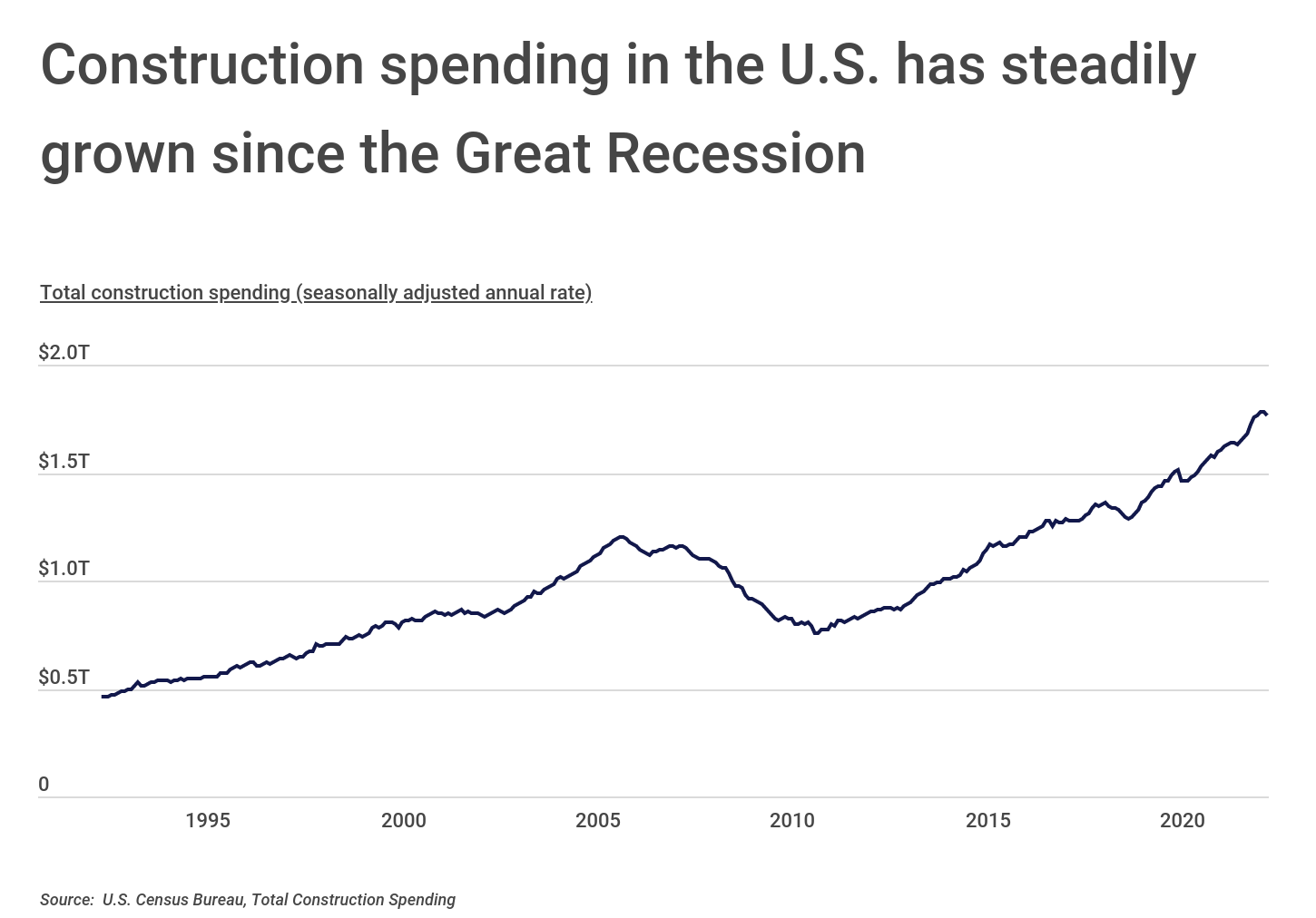 Chart1_Construction spending in the US has grown since the Great Recession