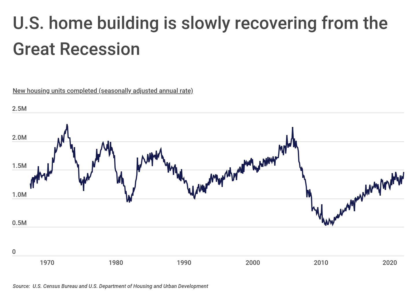 Chart1_US home building is slowly recovering from the Great Recession