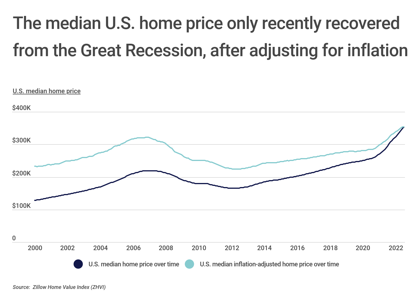 Chart2_The median US home price only recently recovered from Great Recession