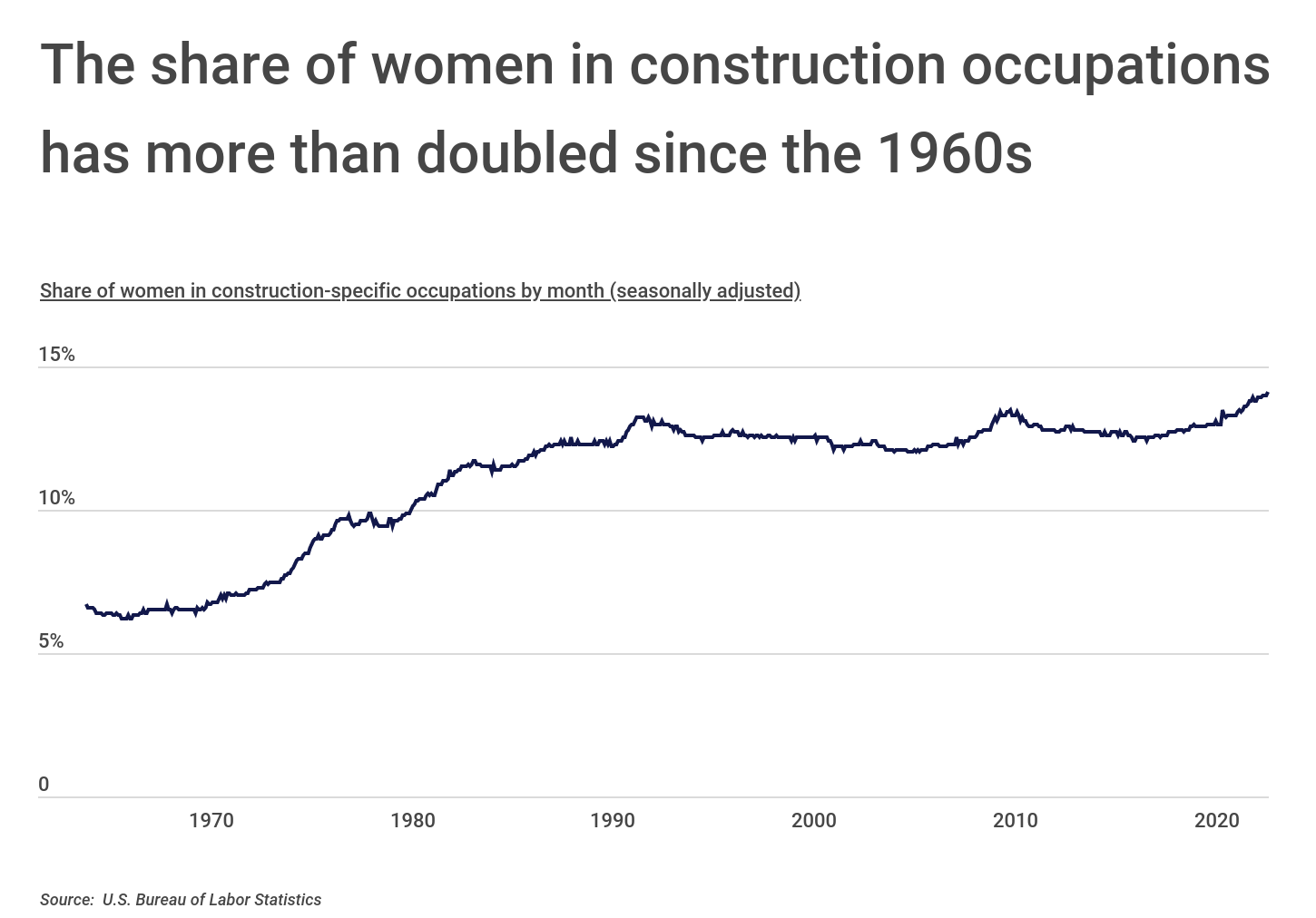 Chart2_The share of women in construction jobs since the 1960s