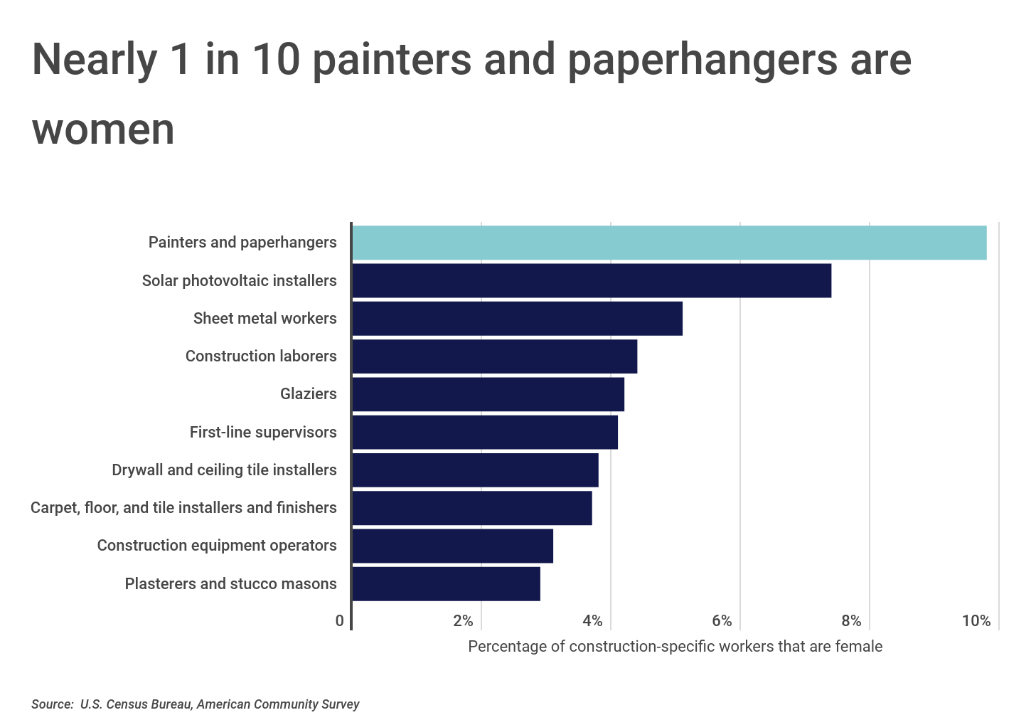 Chart3_Nearly 1 in 10 painters and paperhangers are women