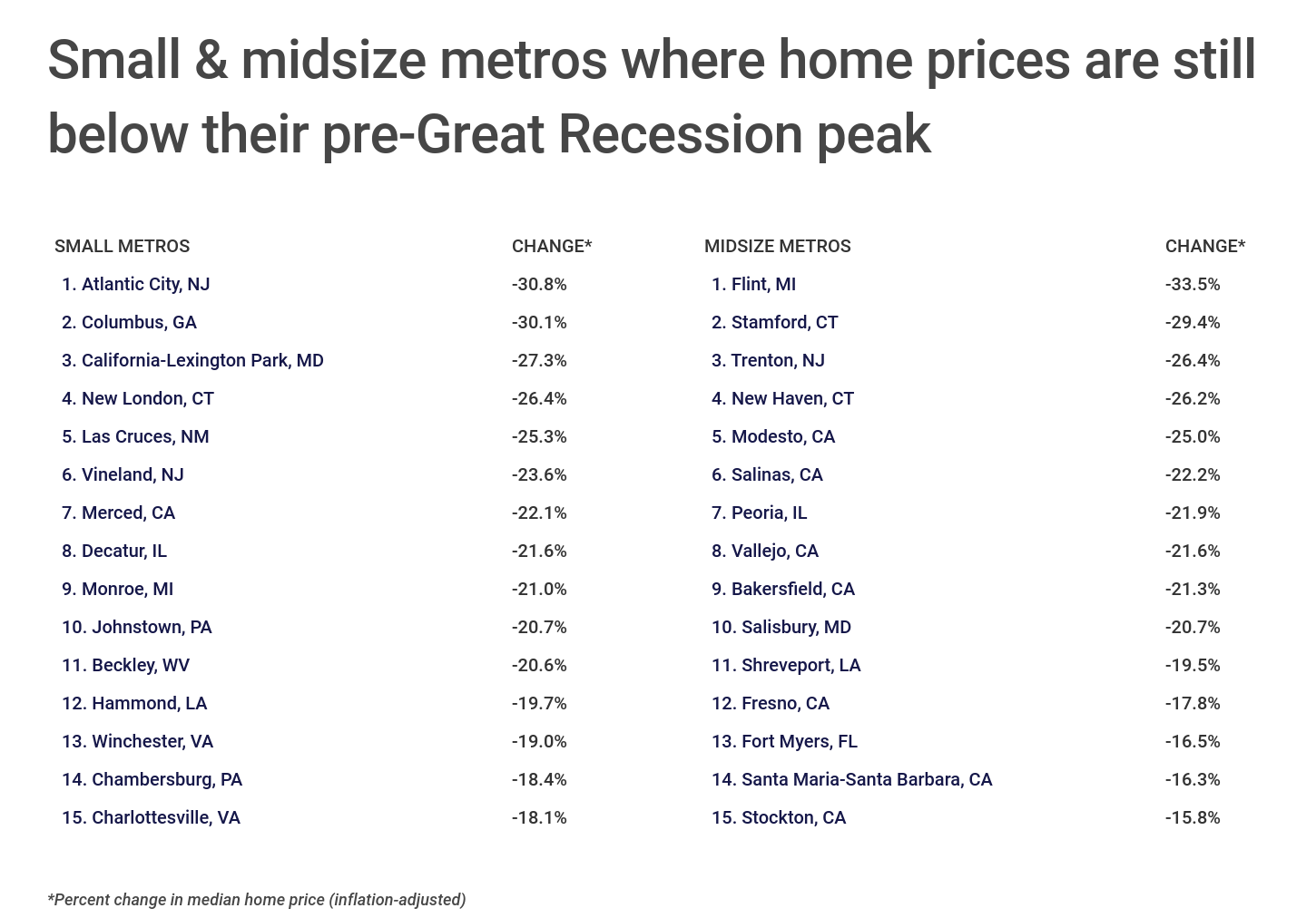 Chart4_Small and midsize metros where home prices are still below