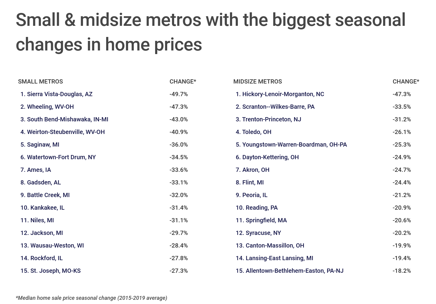 Chart4_Small & midsize metros with biggest seasonal changes in home prices