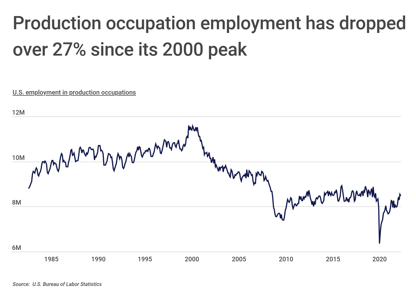 Chart1_Production occupation employment has dropped 27%+ since its 2000 peak