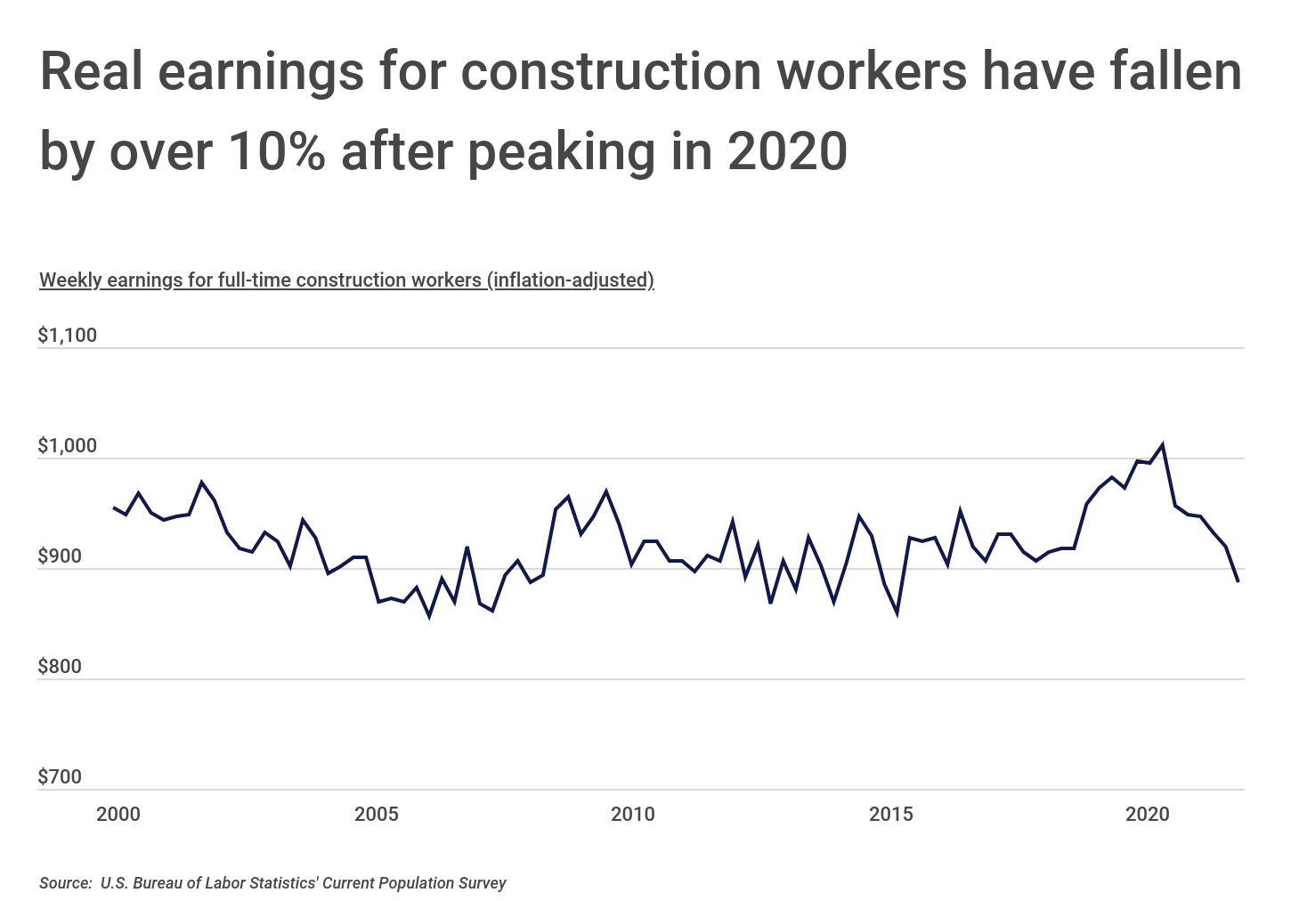 Chart1_Real earnings for construction workers have fallen by >10% since 2020