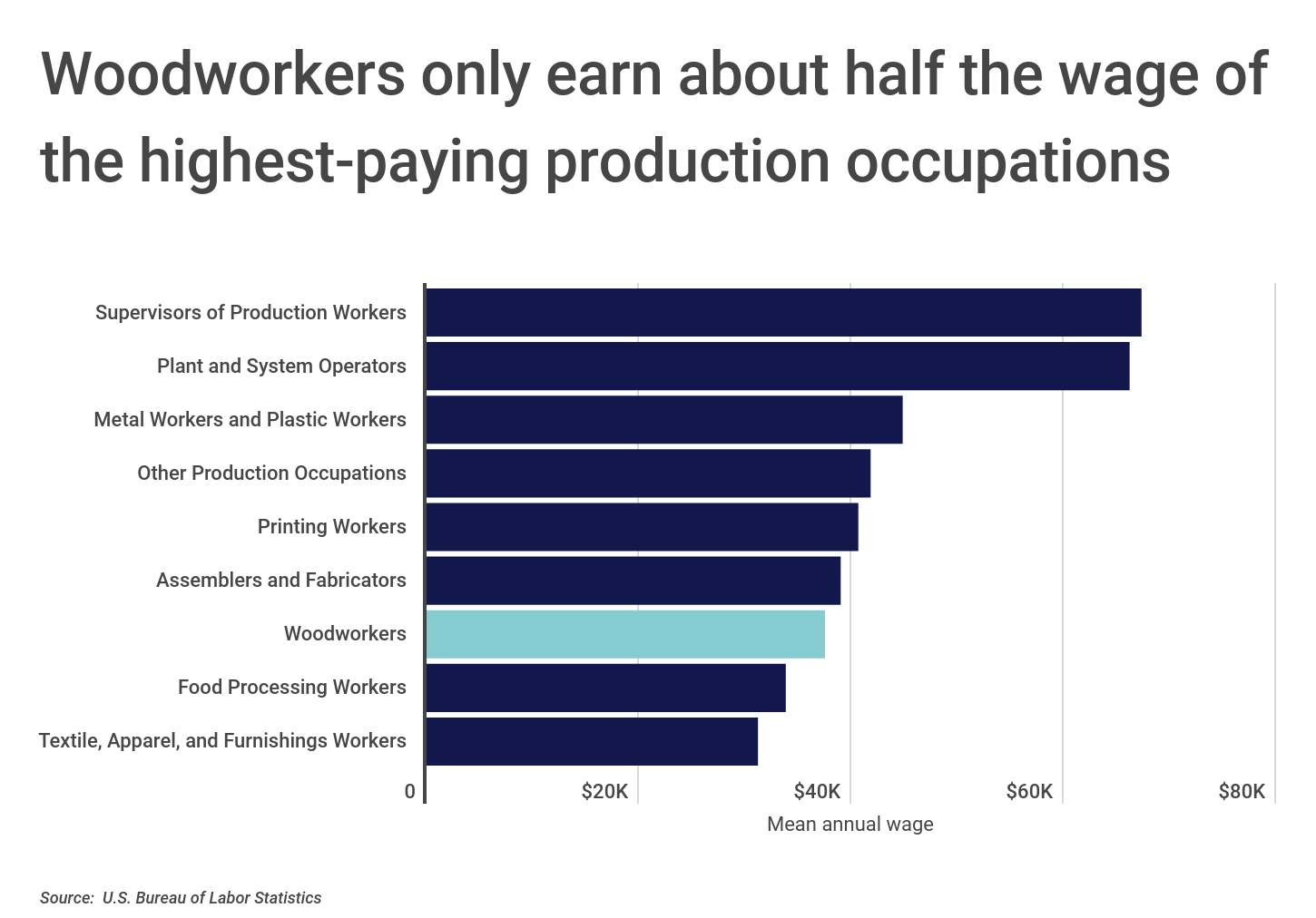 Chart2_Woodworkers earnings compared to other production occupation earnings