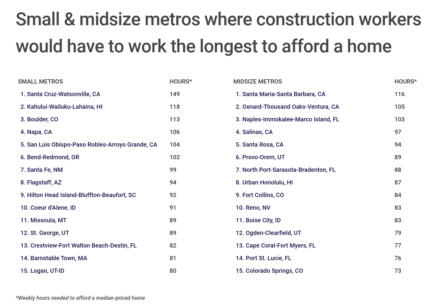 Chart4_Hours of work needed to afford a median-priced home by metro